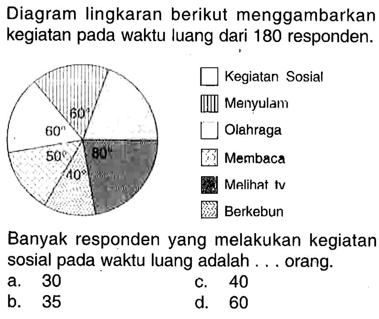 Diagram lingkaran berikut menggambarkan kegiatan pada waktu luang dari 180 responden.Banyak responden yang melakukan kegiatan sosial pada waktu luang adalah ... orang.60 60 50 40 80 Kegiatan Sosial Menyulam Olahraga Membaca Melihat tv Berkebun