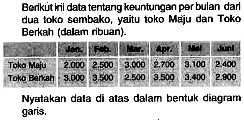 Berikut ini data tentang keuntungan per bulan dari dua toko sembako, yaitu toko Maju dan Toko Berkah (dalam ribuan). Toko Maju   2.000   2500   3.000    2.700    3.100    2.400   Toko Berkah.   3.000    3.500   2500   3.500    3.400    2.900  Nyatakan data di atas dalam bentuk diagram garis.