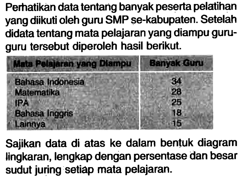 Perhatikan data tentang banyak peserta pelatihan yang diikuti oleh guru SMP se-kabupaten. Setelah didata tentang mata pelajaran yang diampu guru-guru tersebut diperoleh hasil berikut. Mata Pelajaran yang Diampu Banyak Guru  Bahasa lndonesia 34  Matematika 28  IPA 25  Bahasa Inggris 18  Lainnya Sajikan data di atas ke dalam bentuk diagram lingkaran, lengkap dengan persentase dan besar sudut juring setiap mata pelajaran.