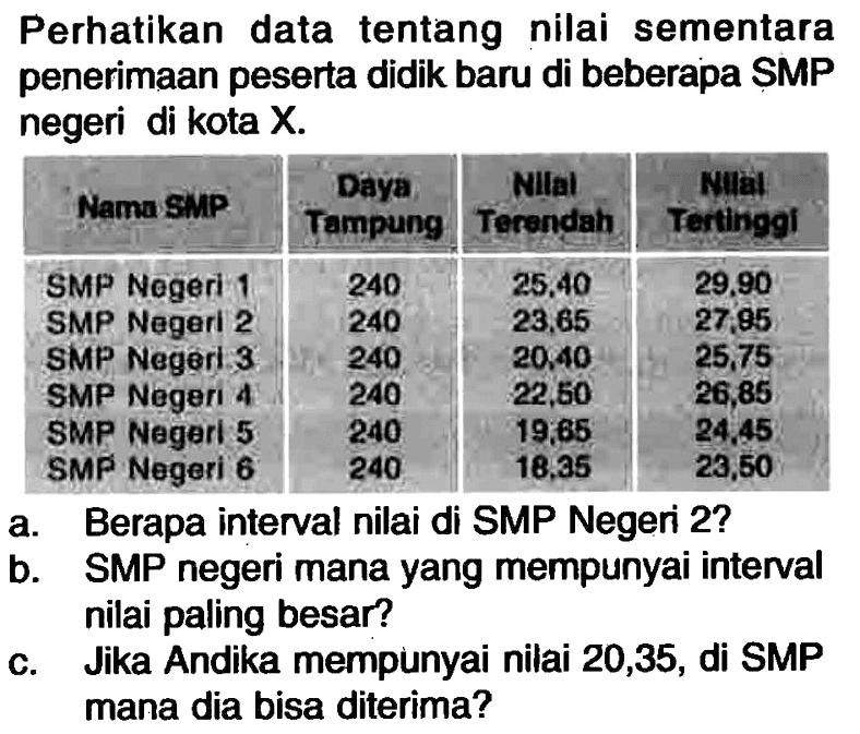 Perhatikan data tentang nilai sementara penerimaan peserta didik baru di beberapa SMP negeri di kota  X. Nama SiMP  Daya Tampung  Nilal Terendah  Nulal Tertinggi  SMP Negeri 1  240  25,40  29,90  SMP Negeri 2  240  23,65  27,85 SMP Negeri 3  240  20,40  25,75 SMP Negeri 4  240  22,60  26,85 SMP Negerl 5  240  19,65  24,45 SMP Negeri 6  240  18,35  28,50 a. Berapa interval nilai di SMP Negeri 2? b. SMP negeri mana yang mempunyai interval nilai paling besar? c. Jika Andika mempunyai nilai 20,35, di SMP mana dia bisa diterima? 