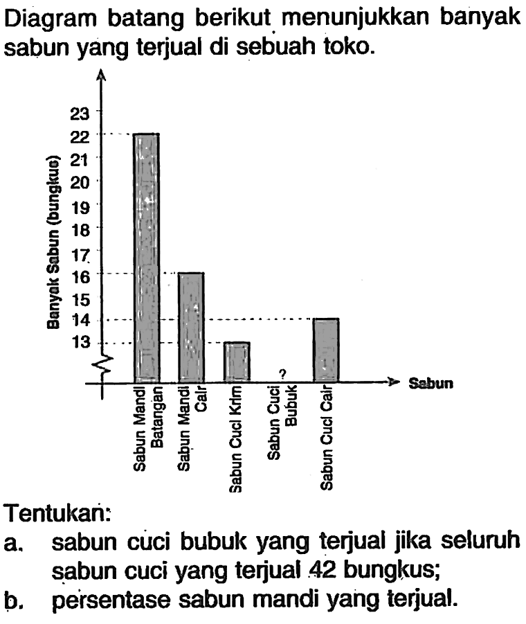 Diagram batang berikut menunjukkan banyak sabun yang terjual di sebuah toko. Tentukari: a. sabun cuci bubuk yang terjual jika seluruh sabun cuci yang terjual 42 bungkus; b. persentase sabun mandi yang terjual. Sabun Sabun Mandi Batangan Sabun Mandi Cair Sabun Cuci Bubuk Sabun Cuci Cair Banyak Sabun (bungkus) 22 16 13 ? 14