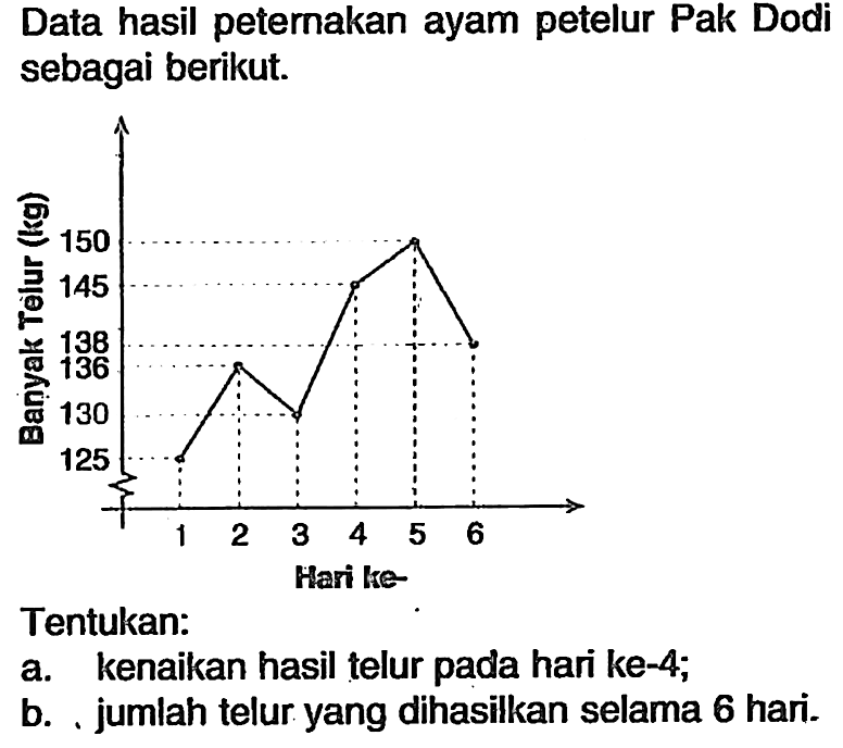 Data hasil peternakan ayam petelur Pak Dodi sebagai berikut.Tentukan:a. kenaikan hasil telur pada hari ke-4;b. .jumlah telur yang dihasilkan selama 6 hari.