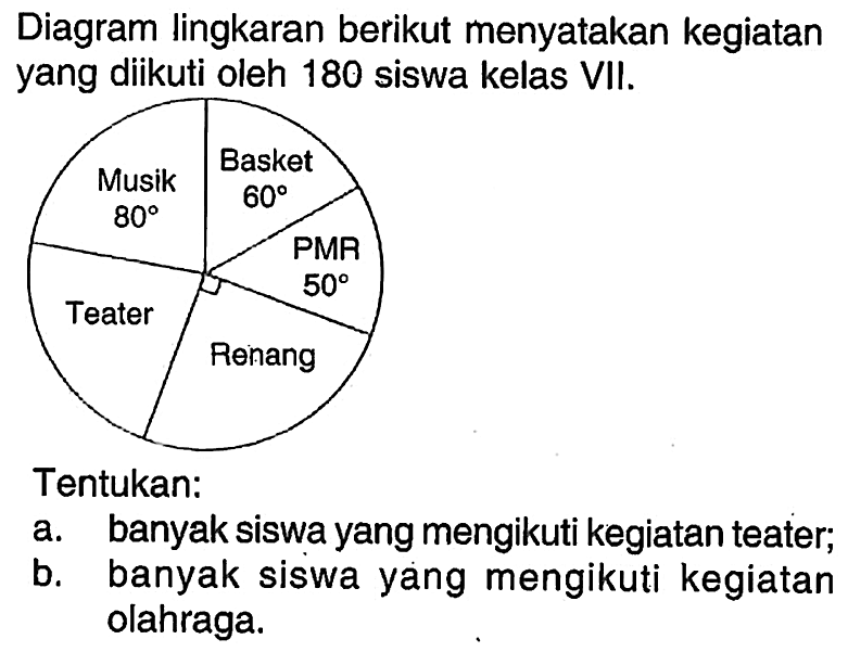 Diagram lingkaran berikut menyatakan kegiatan yang diikuti oleh 180 siswa kelas VII. Musik 60 Basket 60 PMR 50 Renang Teater Tentukan: a. banyak siswa yang mengikuti kegiatan teater; b. banyak siswa yang mengikuti kegiatan olahraga.