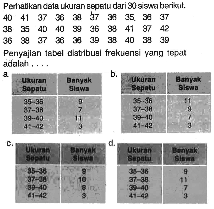 Perhatikan data ukuran sepatu dari 30 siswa berikut.40 41 37 36 38 37 36 35 36 37 38 35 40 40 39 36 38 41 37 42 36 38 37 36 36 39 38 40 38 39 Penyajian tabel distribusi frekuensi yang tepat adalah ....