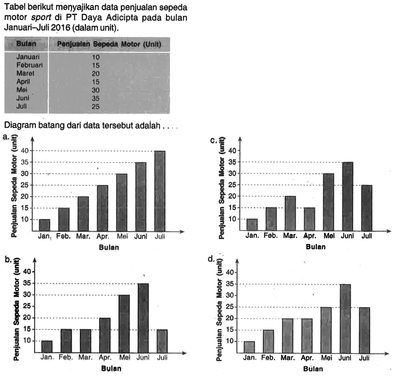 Tabel berikut menyajikan data penjualan sepeda motor sport di PT Daya Adicipta pada bulan Januari-Juli 2016 (dalam unit). Bulan Penjualan Sepeda Motor (Unit) Januari 10 Februari 15 Maret 20 April 15 Mei 30 Juni 35 Juli 25Diagram batang dari data tersebut adalah .... 