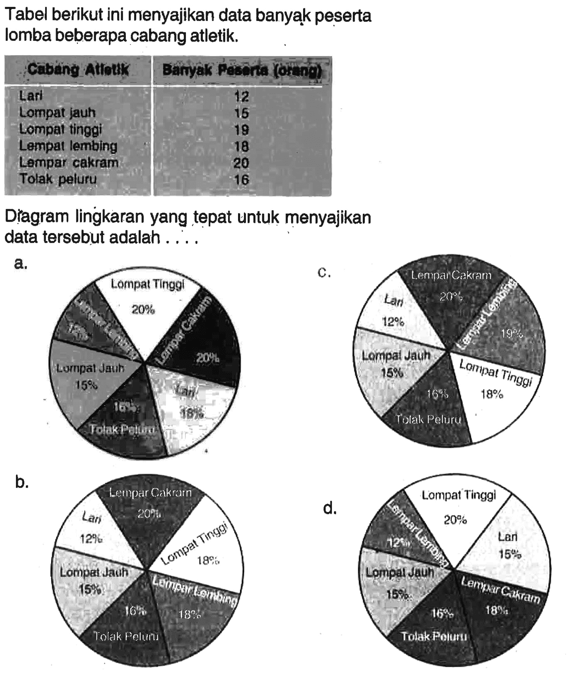 Tabel berikut ini menyajikan data banyak peserta lomba beberapa cabang atletik.Cabang Attotk Baryak Pesonta (omon) Lari 12 Lompat jauh 15 Lompat tinggi 19 Lempat lembing 18 Lempar cakram 20 Tolak peluru 16 Diagram lingkaran yang tepat untuk menyajikan data tersebut adalah ...