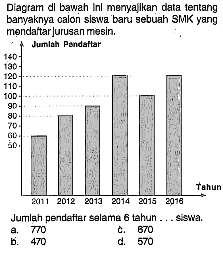 Diagram di bawah ini menyajikan data tentang banyaknya calon siswa baru sebuah SMK yang mendaftar jurusan mesin.Jumlah pendaftar selama 6 tahun ... siswa.a. 770 b. 470 c. 670 d. 570