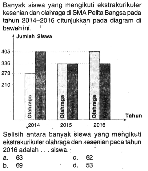 Banyak siswa yang mengikuti ekstrakurikuler kesenian dan olahraga di SMA Pelita Bangsa pada tahun 2014-2016 ditunjukkan pada diagram di bawah iní. Selisih antara banyak siswa yang mengikuti ekstrakurikuler olahraga dan kesenian pada tahun 2016 adalah ... siswa.