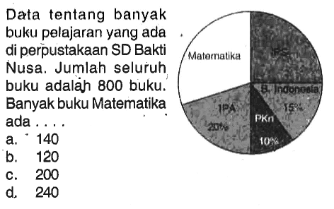 Data tentang banyak buku pelajaran yang ada di perpustakaan SD Bakti Nusa. Jumlah seluruh buku adalàn 800 buku. Banyak buku Matematika ada ....MatematikaB. Indonesia 15IPA 20PKn 10