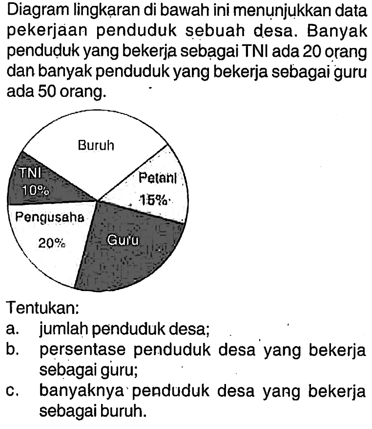 Diagram lingkaran di bawah ini menụjukkan data pekerjaan penduduk sebuah desa. Banyak penduduk yang bekerja sebagai TNI ada 20 orang dan banyak penduduk yang bekerja sebagai guru ada 50 orang.Tentukan:a. jumlah penduduk desa;b. persentase penduduk desa yang bekerja sebagai guru;c. banyaknya penduduk desa yang bekerja sebagai buruh.