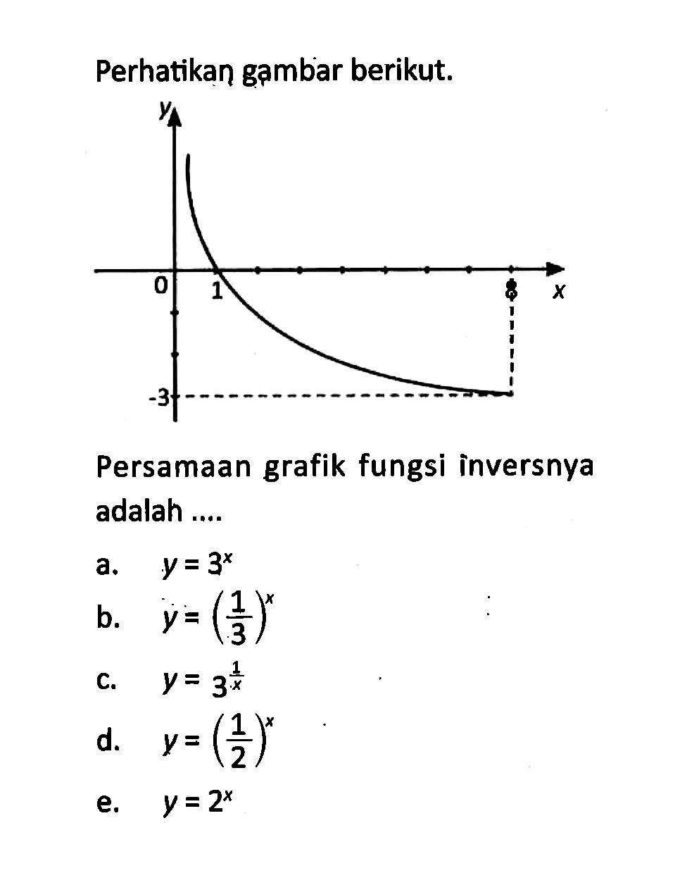 Perhatikan gambar berikut. Persamaan grafik fungsi inversnya adalah...