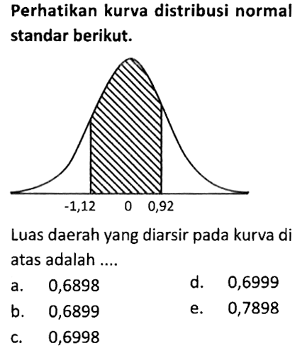 Perhatikan kurva distribusi normal standar berikut.Luas daerah yang diarsir pada kurva di atas adalah .... -1,12 0 0,92 