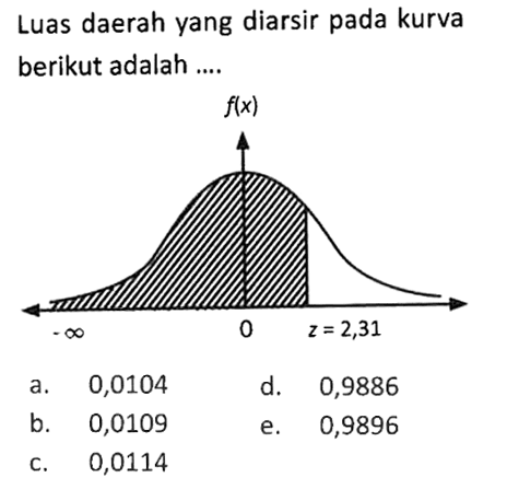 Luas daerah yang diarsir pada kurva berikut adalah .... z = 2,31