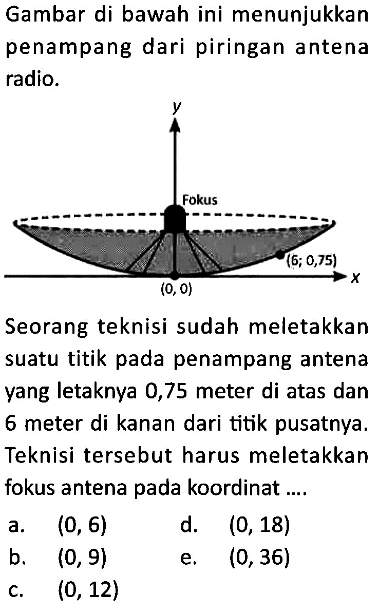 Gambar di bawah ini menunjukkan penampang dari piringan antena radio. 
y Fokus (6; 0,75) x (0,0) 
Seorang teknisi sudah meletakkan suatu titik pada penampang antena yang letaknya 0,75 meter di atas dan 6 meter di kanan dari titik pusatnya. Teknisi tersebut harus meletakkan fokus antena pada koordinat ....