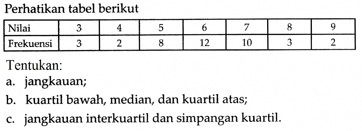 Perhatikan tabel berikut  Nilai 3 4 5 6 7 8 9 Frekuensi 3 2 8 12 10 3 2 Tentukan: a. jangkauan; b. kuartil bawah, median, dan kuartil atas; c. jangkauan interkuartil dan simpangan kuartil.