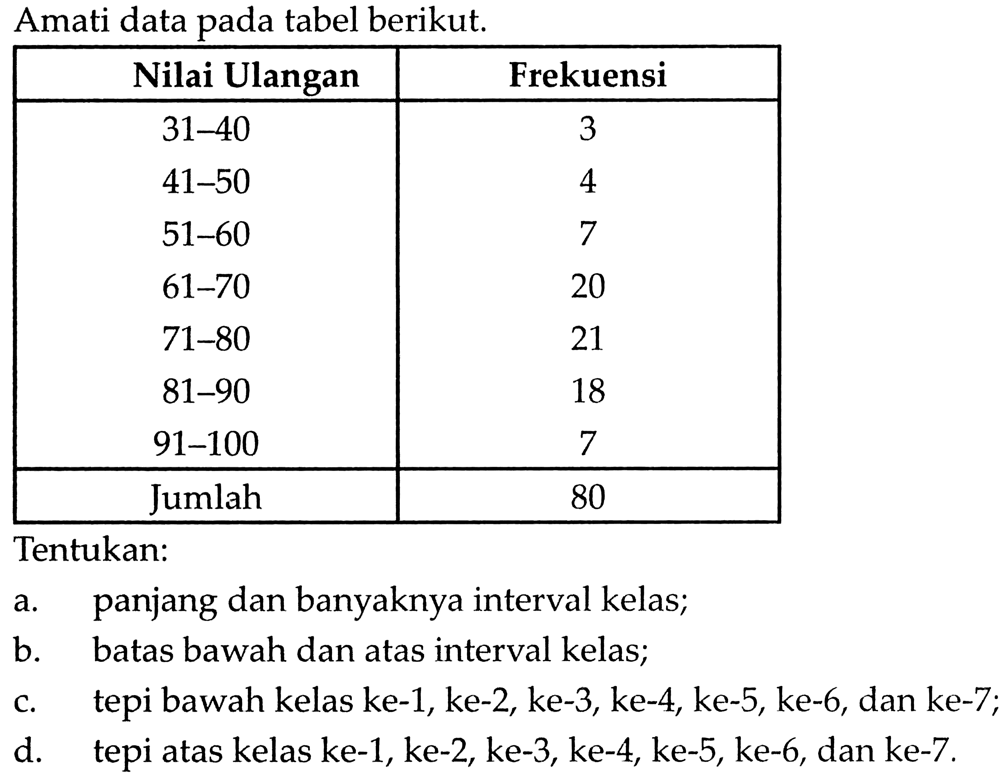 Amati data pada tabel berikut. Nilai Ulangan Frekuensi 31-40 3 41-50 4 51-60 7 61-70 20 71-80 21 81-90 18 91-100 7 Jumlah 80 Tentukan:a. panjang dan banyaknya interval kelas; b. batas bawah dan atas interval kelas; c. tepi bawah kelas ke-1, ke-2, ke-3, ke-4, ke-5, ke-6, dan ke-7; d. tepi atas kelas ke- 1, ke- 2, ke- 3, ke- 4, ke- 5, ke- 6 , dan ke-7.