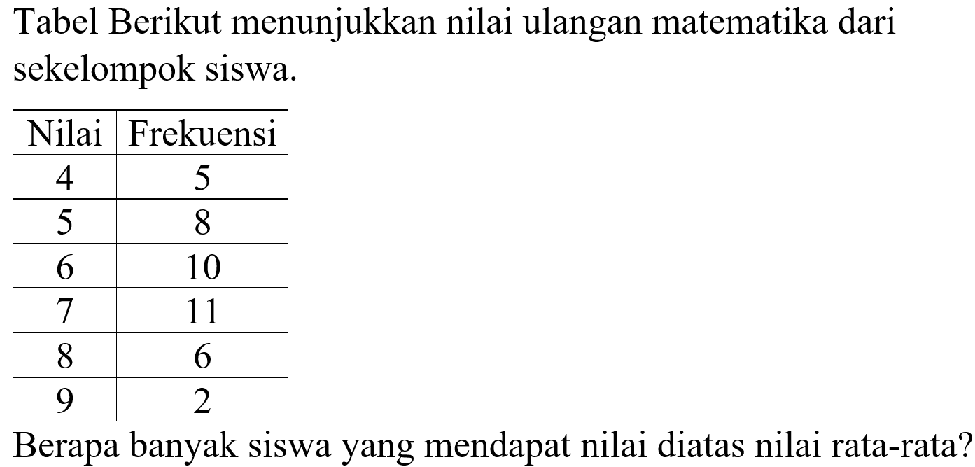 Tabel Berikut menunjukkan nilai ulangan matematika dari sekelompok siswa. Nilai  Frekuensi  4  5  5  8  6  10  7  11 8  6 9  2  Berapa banyak siswa yang mendapat nilai diatas nilai rata-rata?