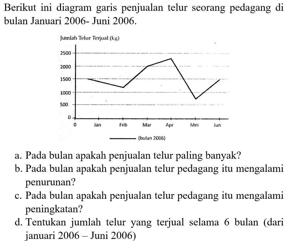 Berikut ini diagram garis penjualan telur seorang pedagang di bulan Januari 2006-Juni 2006. Jumlah Telur Terjual (kg) 2500 2000 1500 1000 500 0 0 Jan Feb Mar Apr Mei Jun (bulan 2006) a. Pada bulan apakah penjualan telur paling banyak? b. Pada bulan apakah penjualan telur pedagang itu mengalami penurunan? c. Pada bulan apakah penjualan telur pedagang itu mengalami peningkatan? d. Tentukan jumlah telur yang terjual selama 6 bulan (dari januari 2006-Juni 2006) 