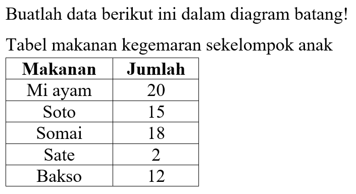 Buatlah data berikut ini dalam diagram batang!Tabel makanan kegemaran sekelompok anak Makanan   Jumlah  Mi ayam       20  Soto              15  Somai           18  Sate                2  Bakso           12 