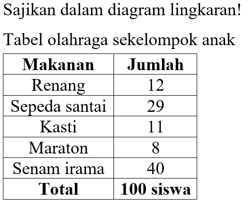 Sajikan dalam diagram lingkaran!Tabel olahraga sekelompok anak Makanan Jumlah  Renang 12  Sepeda santai 29  Kasti 11  Maraton 8  Senam irama 40  Total 100 siswa 