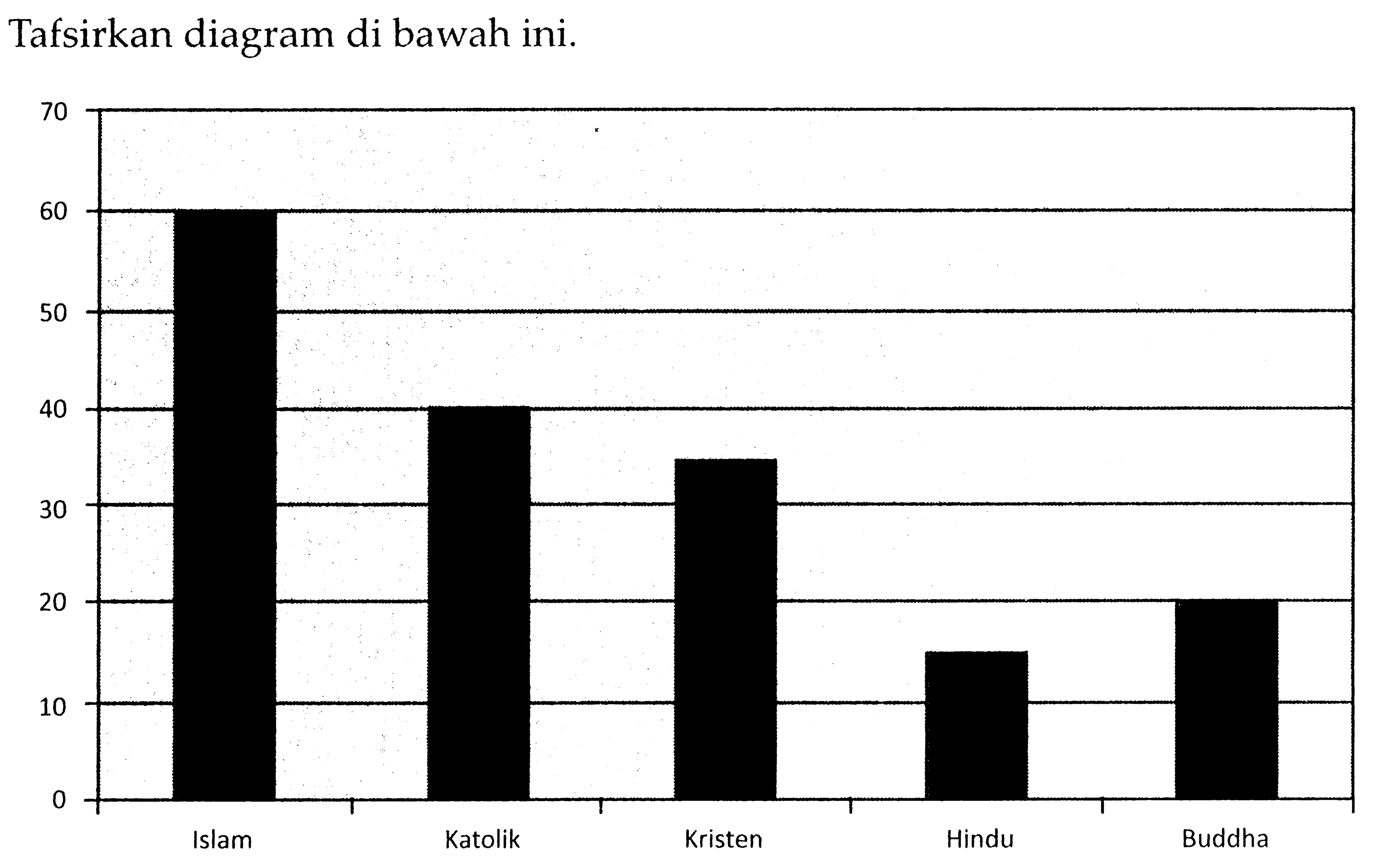 Tafsirkan diagram di bawah ini. 60 40 20 Islam Katolik Kristen Hindu Budha