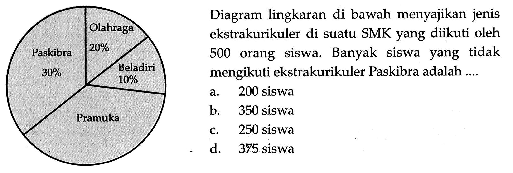 Diagram lingkaran di bawah menyajikan jenis ekstrakurikuler di suatu SMK yang diikuti oleh 500 orang siswa. Banyak siswa yang tidak mengikuti ekstrakurikuler Paskibra adalah....