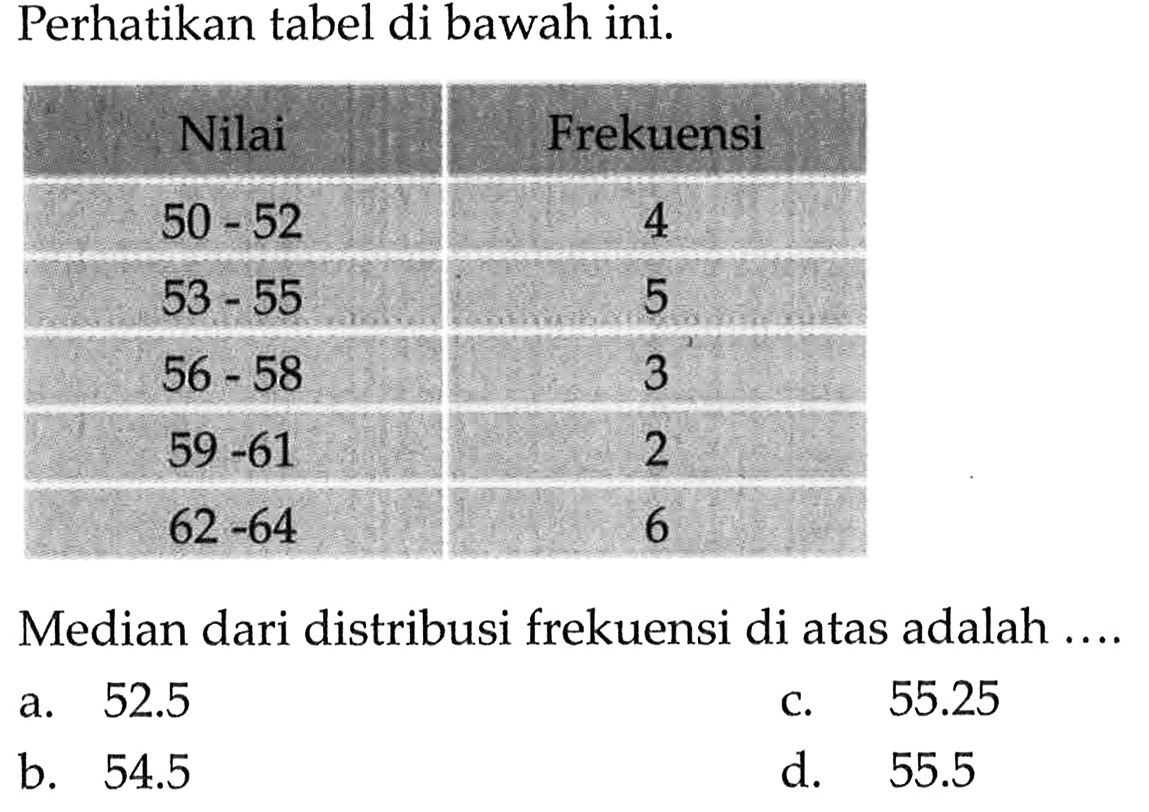 Perhatikan tabel di bawah ini. Nilai Frekuensi 50-52 4 53-55 5 56-58 3 59-61 2 62-64 6 Median dari distribusi frekuensi di atas adalah ....