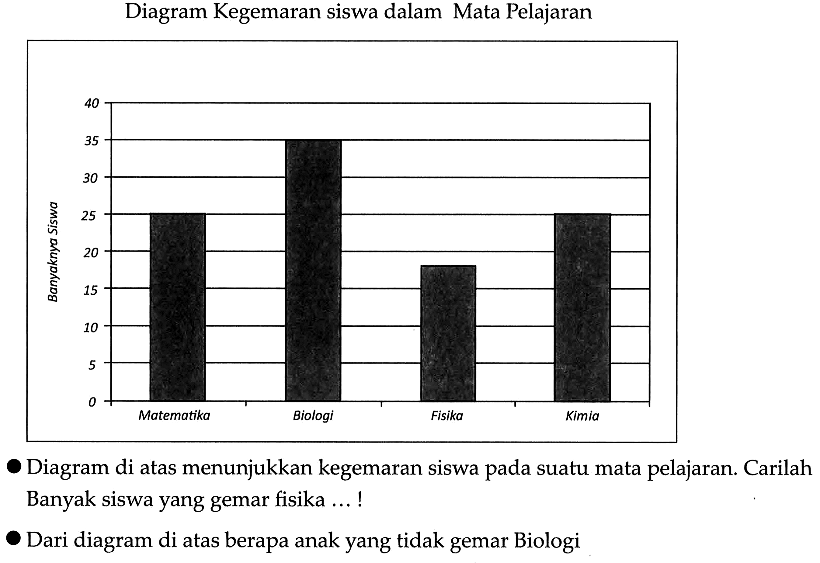 Diagram Kegemaran siswa dalam Mata Pelajaran Matematika Biologi Fisika Kimia  Banyaknya SiswaDiagram di atas menunjukkan kegemaran siswa pada suatu mata pelajaran. Carilah Banyak siswa yang gemar fisika ...!Dari diagram di atas berapa anak yang tidak gemar Biologi