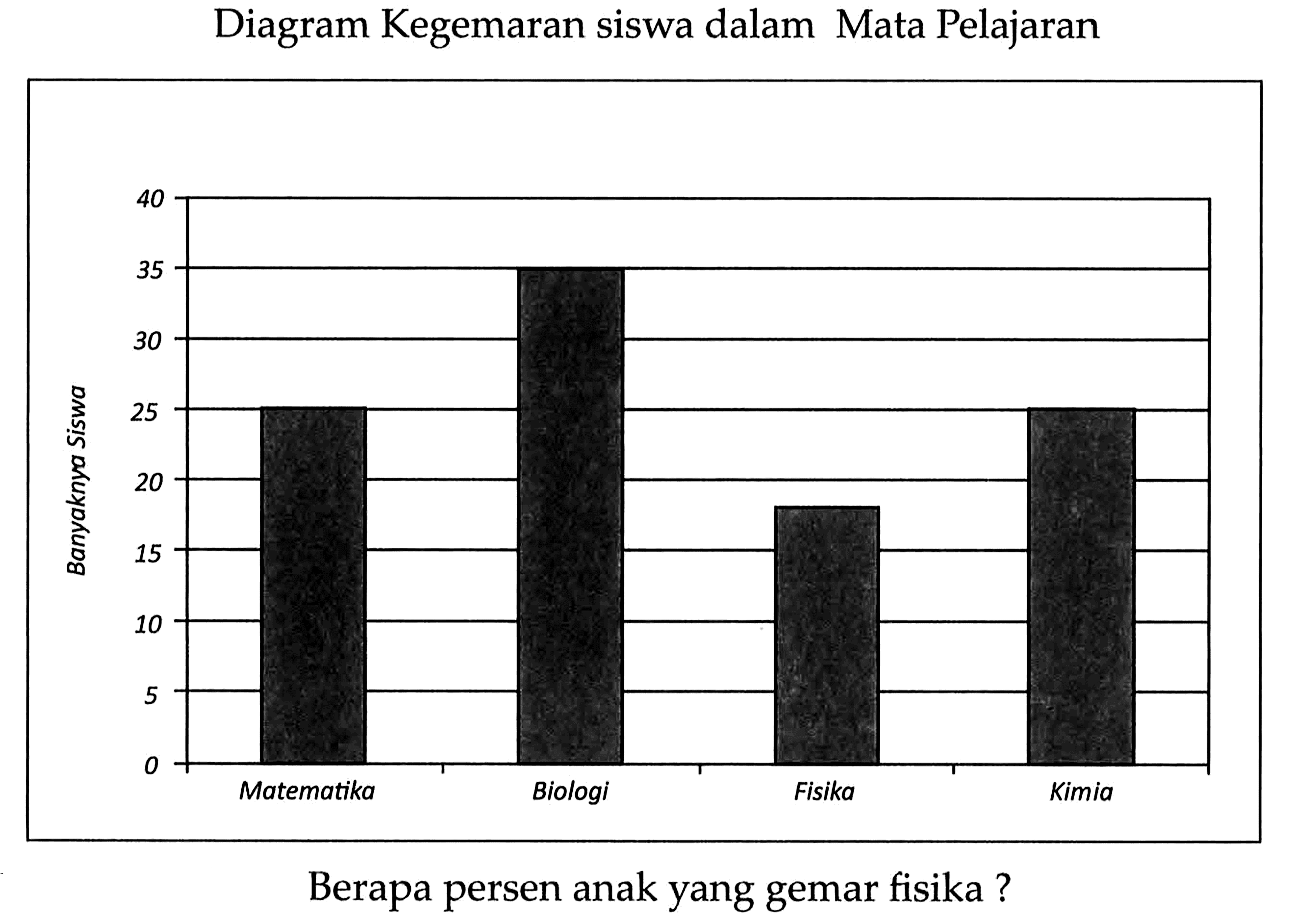 Diagram Kegemaran siswa dalam Mata Pelajaran Banyaknya Siswa Matematika Biologi Fisika Kimia Berapa persen anak yang gemar fisika? 