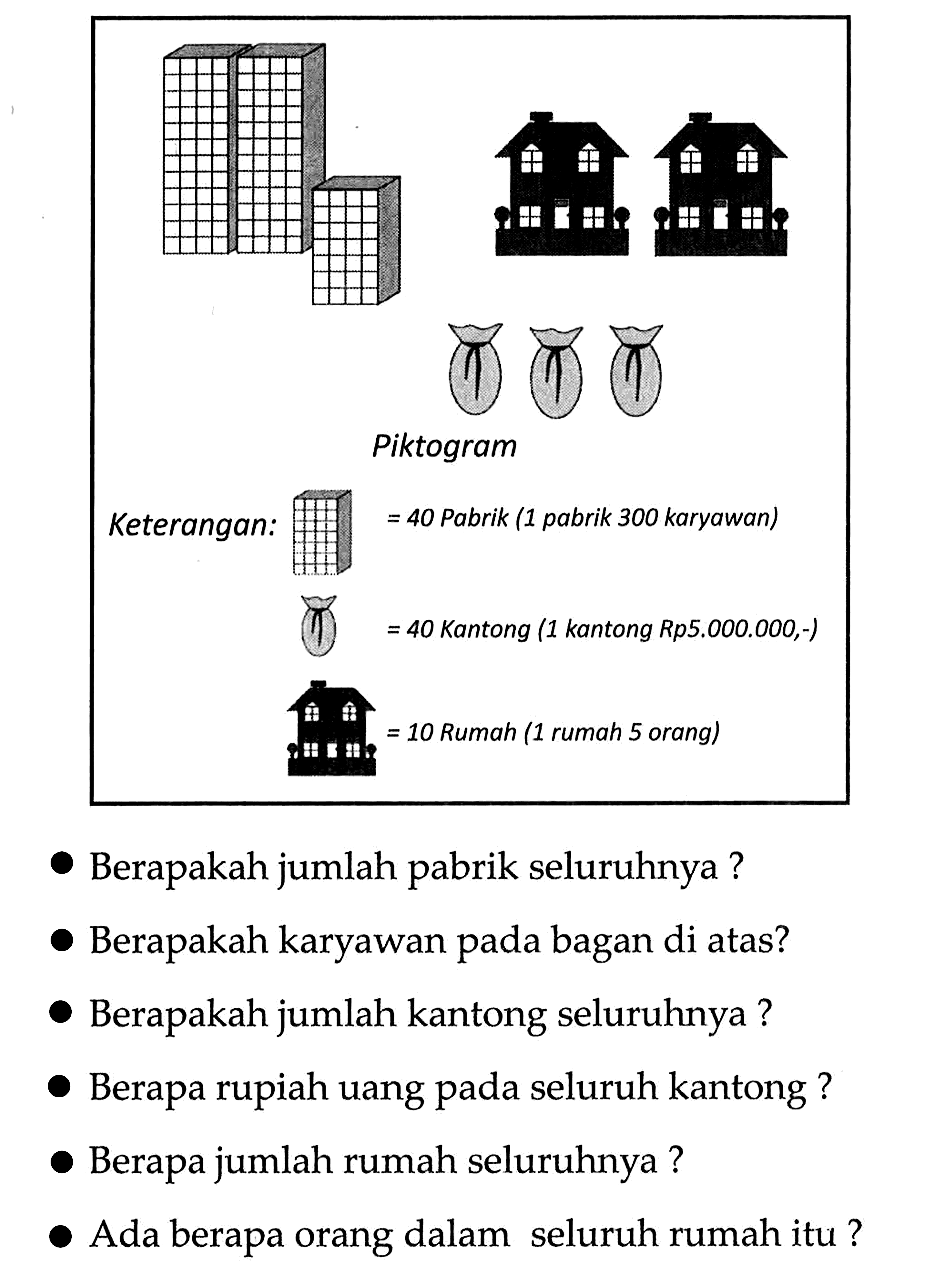 Piktogram 
Keterangan 
= 40 Pabrik (1 pabrik 300 Karyawan) 
= 40 (1 kantong Rp 5.000.000,-)
= 10 Rumah (1 rumah 5 orang )
- Berapakah jumlah pabrik seluruhnya?
- Berapakah karyawan pada bagan di atas?
- Berapakah jumlah kantong seluruhnya ?
- Berapa rupiah uang pada seluruh kantong ?
- Berapa jumlah rumah seluruhnya ?
- Ada berapa orang dalam seluruh rumah itu?