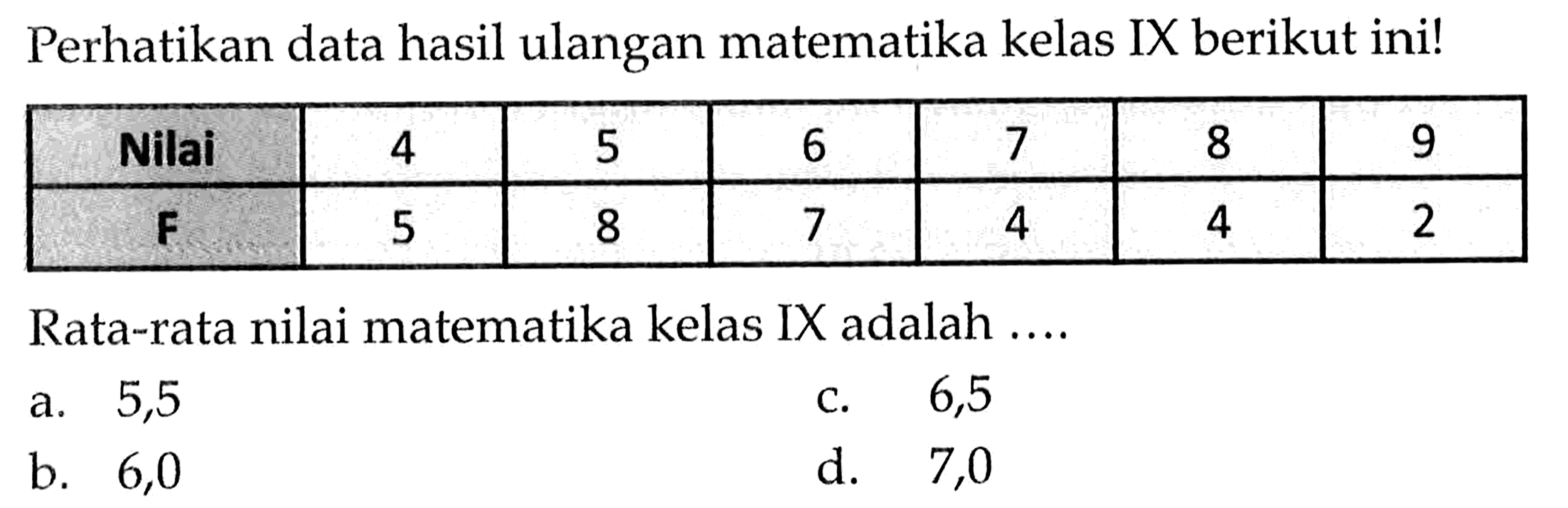 Perhatikan data hasil ulangan matematika kelas IX berikut ini! Nilai  4  5  6  7  8  9  F  5  8  7  4  4  2 Rata-rata nilai matematika kelas IX adalah ....