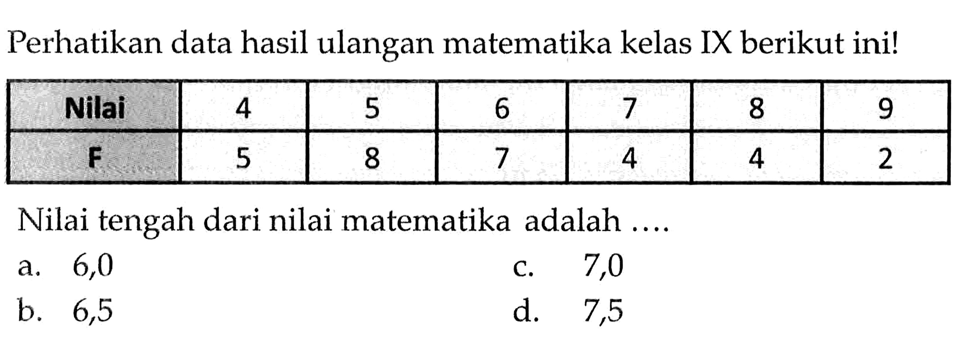 Perhatikan data hasil ulangan matematika kelas IX berikut ini! Nilai 4 5 6 7 8 9 F 5 8 7 4 4 2 Nilai tengah dari nilai matematika adalah .... 