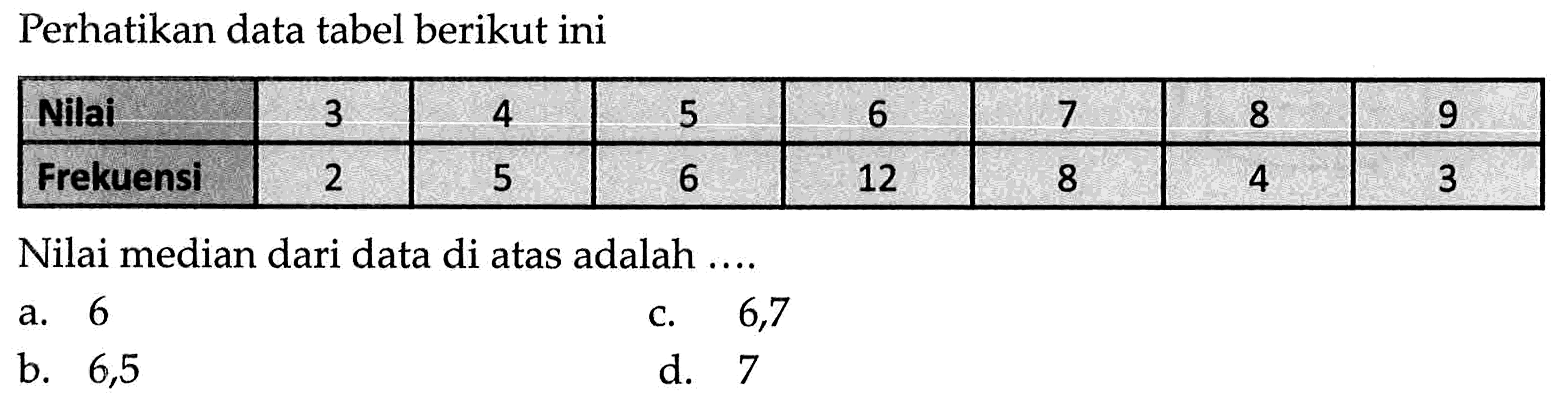 Perhatikan data tabel berikut ini Nilai 3 4 5 6 7 8 9 Frekuensi 2 5 6 12 8 4 3 Nilai median dari data di atas adalah ....