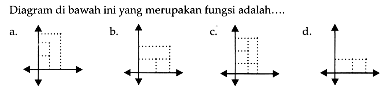 Diagram di bawah ini yang merupakan fungsi adalah: