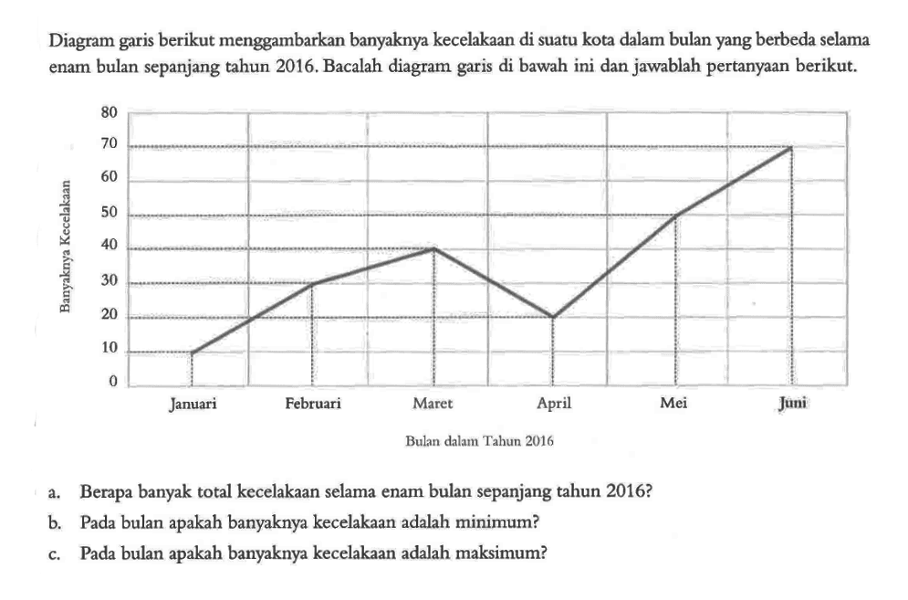 Diagram garis berikut menggambarkan banyaknya kecelakaan di suatu kota dalam bulan yang berbeda selama enam bulan sepanjang tahun 2016. Bacalah diagram garis di bawah ini dan jawablah pertanyaan berikut.Bulan dalam Tahun 2016a. Berapa banyak total kecelakaan selama enam bulan sepanjang tahun 2016?b. Pada bulan apakah banyaknya kecelakaan adalah minimum?c. Pada bulan apakah banyaknya kecelakaan adalah maksimum?