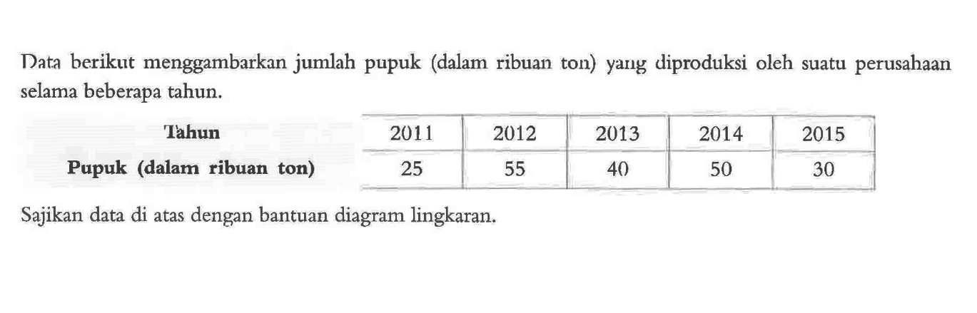 Data berikut menggambarkan jumlah pupuk (dalam ribuan ton) yang diproduksi oleh suatu perusahaan selama beberapa tahun.Tahun 2011 2012 2013 2014 2015 Pupuk (dalam ribuan ton) 25 55 40 50 30 Sajikan data di atas dengan bantuan diagram lingkaran.