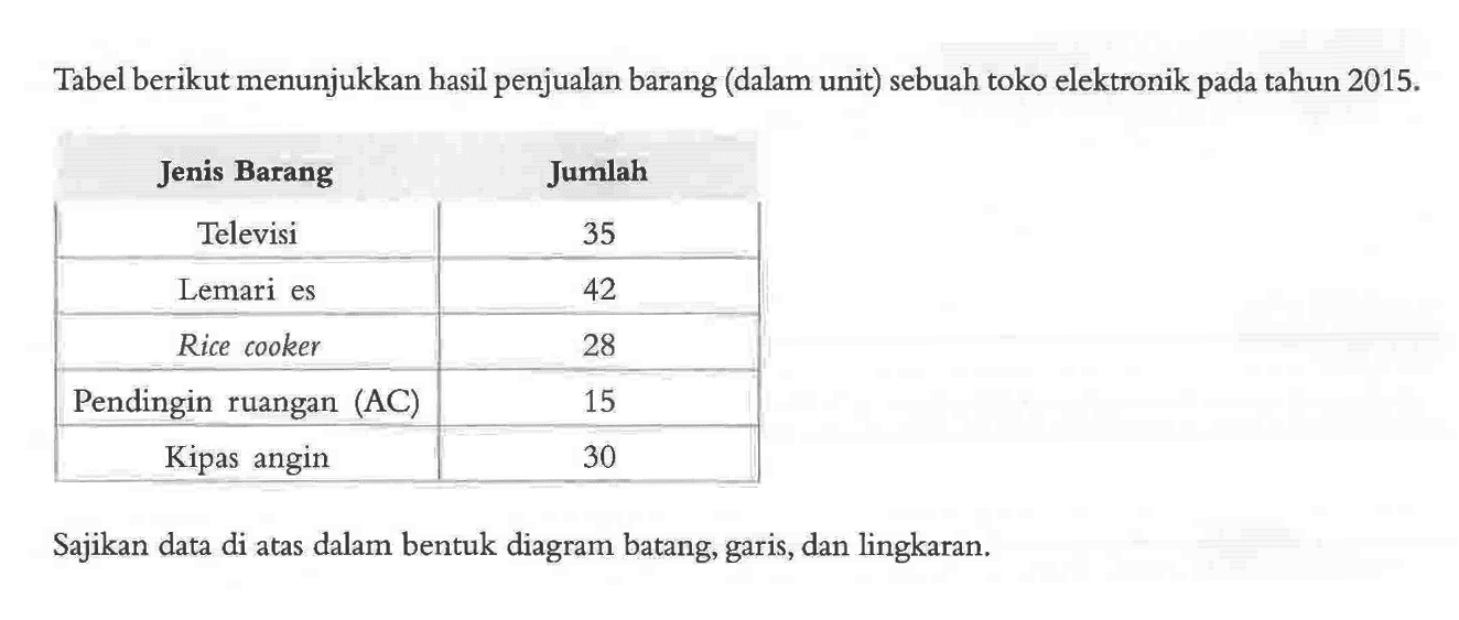 Tabel berikut menunjukkan hasil penjualan barang (dalam unit) sebuah toko elektronik pada tahun 2015 . Jenis Barang Jumlah Televisi 35 Lemari es 42 Rice cooker 28 Pendingin ruangan (AC) 15 Kipas angin 30 Sajikan data di atas dalam bentuk diagram batang, garis, dan lingkaran. 