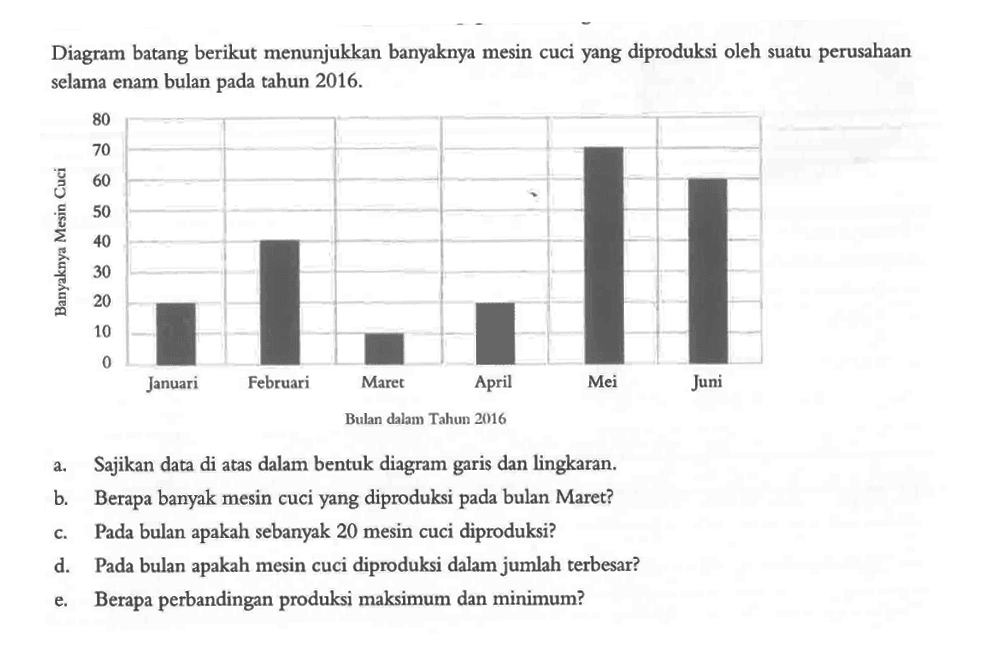 Diagram batang berikut menunjukkan banyaknya mesin cuci yang diproduksi oleh suatu perusahaan selama enam bulan pada tahun  2016 . Banyaknya Mesin Cuci 80 70 60 50 40 30 20 10 0 Januari Februari Maret April Mei Juni Bulan dalam Tahun 2016a. Sajikan data di atas dalam bentuk diagram garis dan lingkaran.b. Berapa banyak mesin cuci yang diproduksi pada bulan Maret?c. Pada bulan apakah sebanyak 20 mesin cuci diproduksi?d. Pada bulan apakah mesin cuci diproduksi dalam jumlah terbesar?e. Berapa perbandingan produksi maksimum dan minimum?