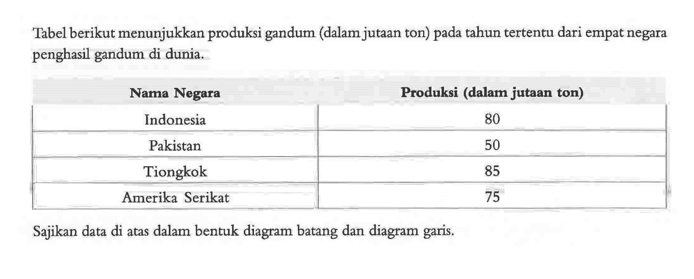 Tabel berikut menunjukkan produksi gandum (dalam jutaan ton) pada tahun tertentu dari empat negara penghasil gandum di dunia. Nama Negara Produksi (dalam jutaan ton)  Indonesia 80  Pakistan 50  Tiongkok 85  Amerika Serikat 75 Sajikan data di atas dalam bentuk diagram batang dan diagram garis.