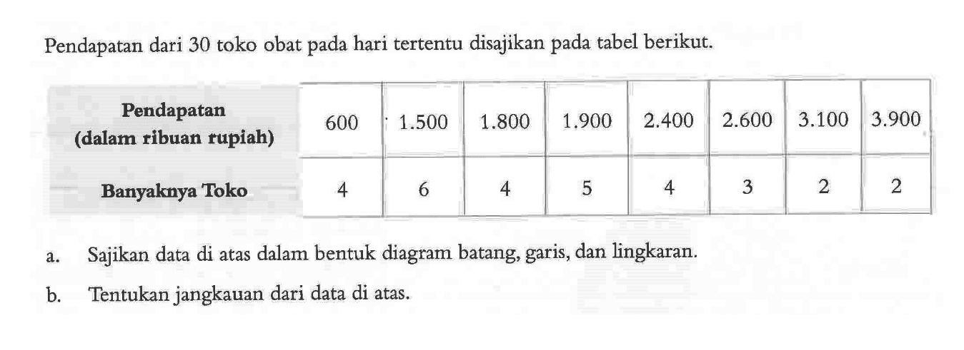 Pendapatan dari 30 toko obat pada hari tertentu disajikan pada tabel berikut.Pendapatan (dalam ribuan rupiah) 600 1.500 1.800 1.900 2.400 2.600 3.100 3.900  Banyaknya Toko 4 6 4 5 4 3 2 2 a. Sajikan data di atas dalam bentuk diagram batang, garis, dan lingkaran.b. Tentukan jangkauan dari data di atas.