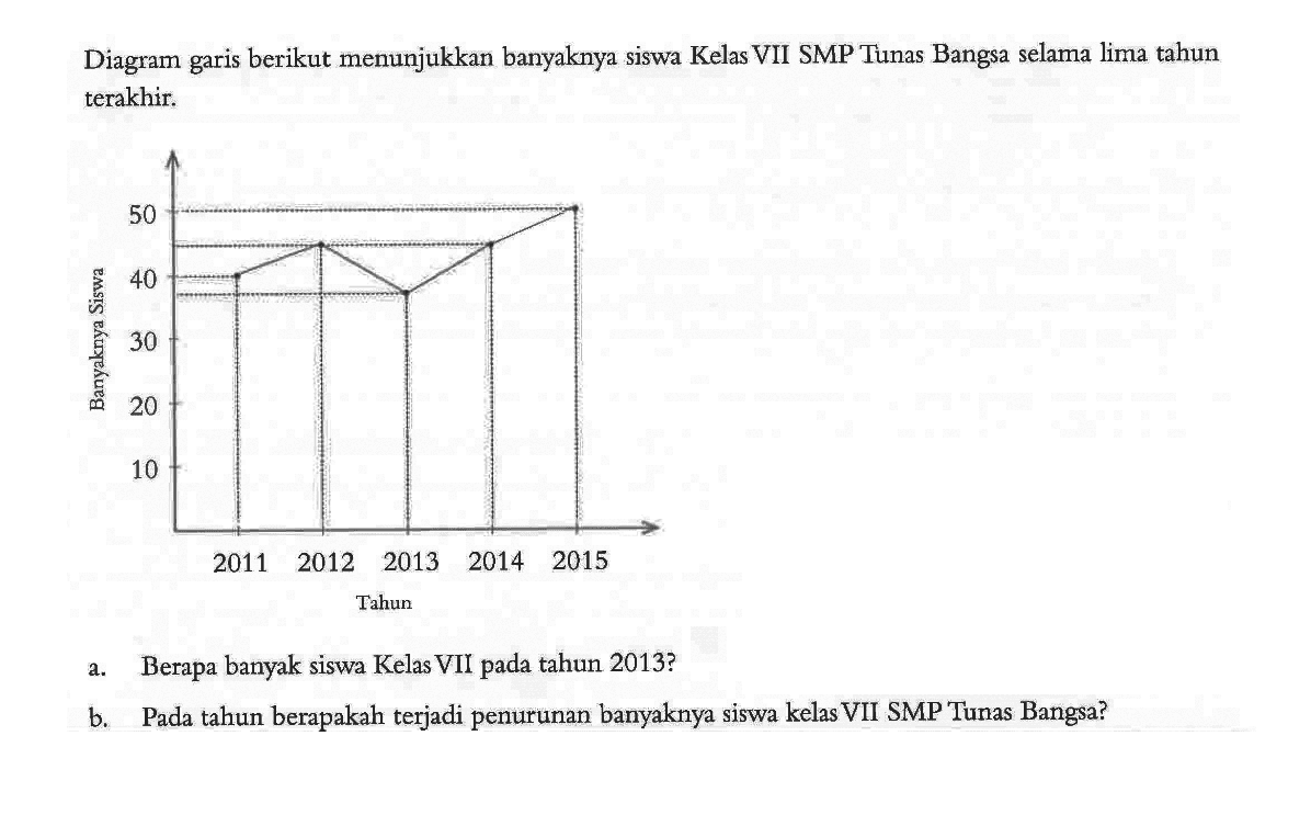 Diagram garis berikut menunjukkan banyaknya siswa Kelas VII SMP Tunas Bangsa selama lima tahun terakhir.Banyaknya siswa 50 40 30 20 10 2011 2012 2013 2014 2015Tahuna. Berapa banyak siswa Kelas VII pada tahun 2013?b. Pada tahun berapakah terjadi penurunan banyaknya siswa kelas VII SMP Tunas Bangsa?