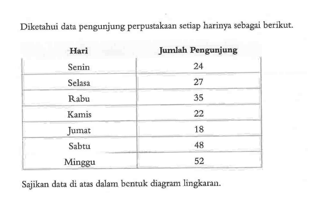 Diketahui data pengunjung perpustakaan setiap harinya sebagai berikut.| Hari  Jumlah Pengunjung  Senin  24  Selasa  27  Rabu  35  Kamis  22  Jumat  18  Sabtu  48  Minggu  52 Sajikan data di atas dalam bentuk diagram lingkaran.