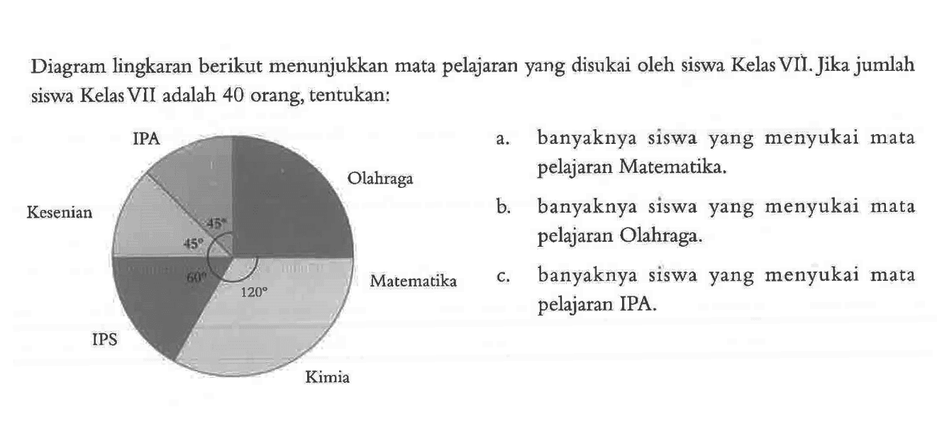 Diagram lingkaran berikut menunjukkan mata pelajaran yang disukai oleh siswa Kelas VII. Jika jumlah siswa Kelas VII adalah 40 orang, tentukan:a. banyaknya siswa yang menyukai mata pelajaran Matematika.
b. banyaknya siswa yang menyukai mata pelajaran Olahraga.
c. banyaknya siswa yang menyukai mata pelajaran IPA.