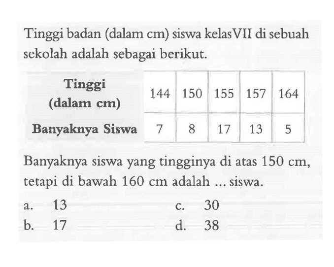 Tinggi badan (dalam cm) siswa kelasVII di sebuah sekolah adalah sebagai berikut. Tinggi (dalam cm) 144 150 155 157 164 Banyaknya Siswa 7 8 17 13 5 Banyaknya siswa yang tingginya di atas 150 cm, tetapi di bawah 160 cm adalah... siswa. 