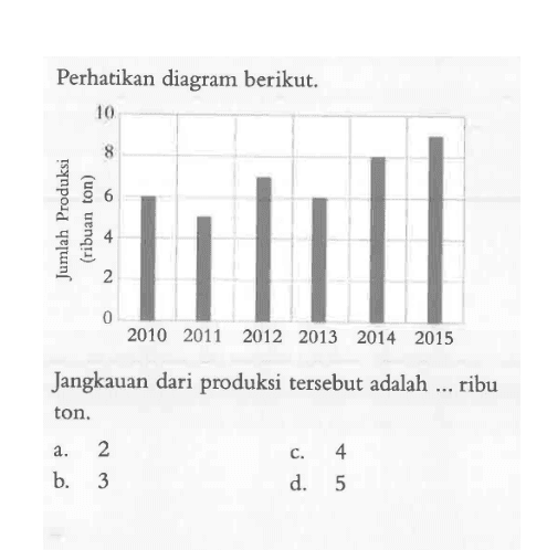 Perhatikan diagram berikut 16 1 8 j4 2010 2011 2012 2013 2014 2015 Jangkauan dari produksi tersebut adalah ribu ton.