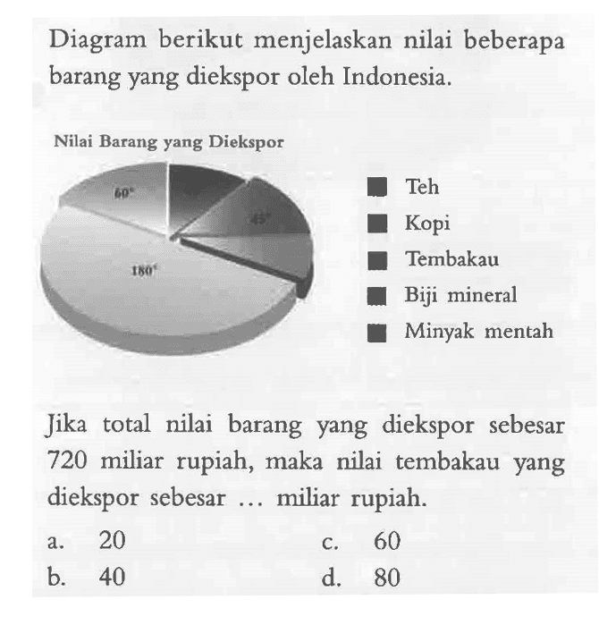 Diagram berikut menjelaskan nilai beberapa barang yang diekspor oleh Indonesia.Nilai Barang yang Diekspor 60 45 45 180TehKopiTembakauBiji mineralMinyak mentah Jika total nilai barang yang diekspor sebesar 720 miliar rupiah, maka nilai tembakau yang diekspor sebesar ... miliar rupiah.