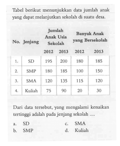 Tabel berikut menunjukkan data jumlah anak yang dapat melanjutkan sekolah di suatu desa.No. Jenjang Jumlah Anak Usia Sekolah Banyak Anak yang Bersekolah  2012 2013 2012 2013   1. SD 195 200 180 185 2. SMP 180 185 100 150 3. SMA 120 135 115 120 4. Kuliah 75 90 20 30 Dari data tersebut, yang mengalami kenaikan tertinggi adalah pada jenjang sekolah....