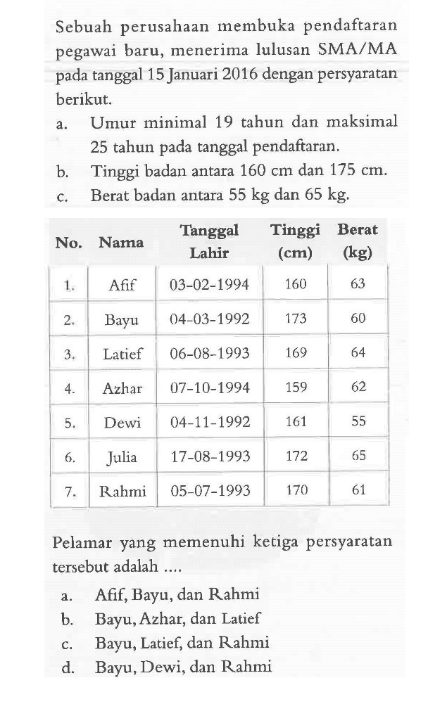 Sebuah perusahaan membuka pendaftaran pegawai baru, menerima lulusan SMA/MA pada tanggal 15 Januari 2016 dengan persyaratan berikut. a. Umur minimal 19 tahun dan maksimal 25 tahun pada tanggal pendaftaran. b. Tinggi badan antara 160 cm dan 175 cm. c. Berat badan antara 55 kg dan 65 kg. No. Nama Tanggal Lahir Tinggi (cm) Berat (kg) 1. Afif 03-02-1994 160 63 2. Bayu 04-03-1992 173 60 3. Latief 06-08-1993 169 64 4. Azhar 07-10-1994 159 62 5. Dewi 04-11-1992 161 55 6. Julia 17-08-1993 172 65 7. Rahmi 05-07-1993 170 61 Pelamar yang memenuhi ketiga persyaratan tersebut adalah .... 