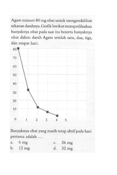 Agam minum 80 mg obat untuk mengendalikan tekanan darahnya. Grafik berikut memperlihatkan banyaknya obat pada saat itu beserta banyaknya obat dalam darah Agam setelah satu, dua, tiga, dan empat hari. Banyaknya obat yang masih tetap aktif pada hari pertama adalah ....