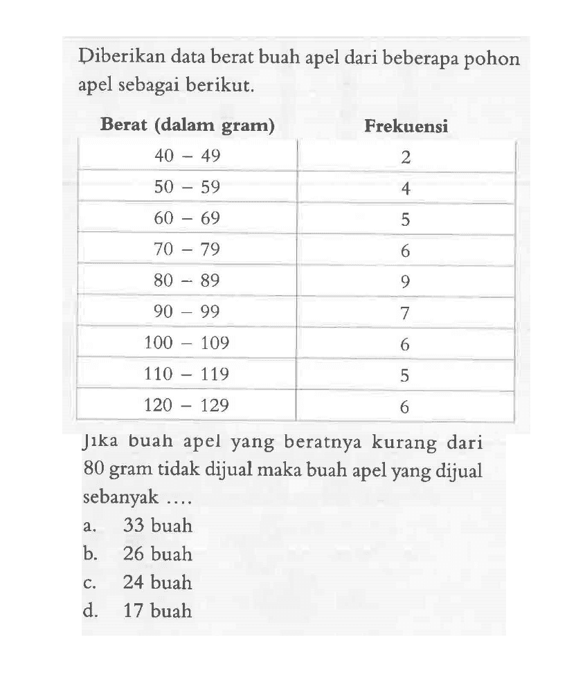 Diberikan data berat buah apel dari beberapa pohon apel sebagai berikut.Berat (dalam gram) Frekuensi 40-49 2 50-59 4 60-69 5 70-79 6 80-89 9 90-99 7 100-109 6 110-119 5 120-129 6 Jika buah apel yang beratnya kurang dari 80 gram tidak dijual maka buah apel yang dijual sebanyak ....